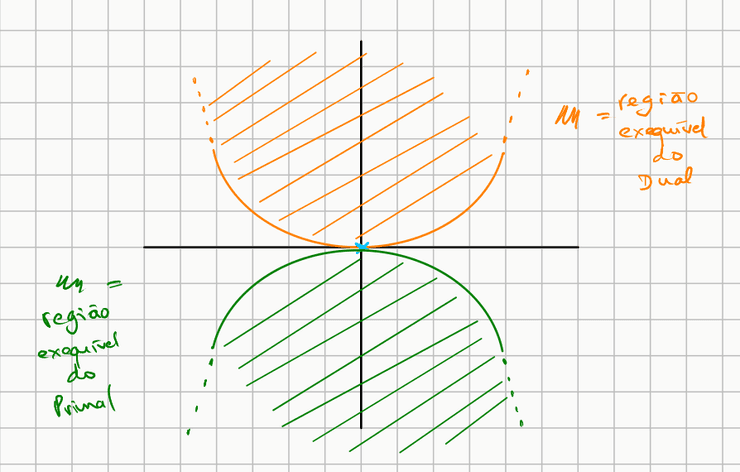 Primal vs Dual (Gráfico)