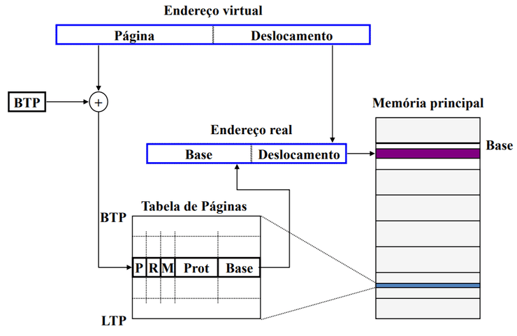 Tradução de Endereços Virtuais em Memória Segmentada