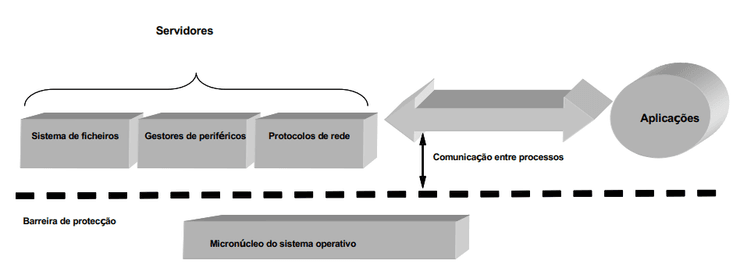 Micro-Núcleo