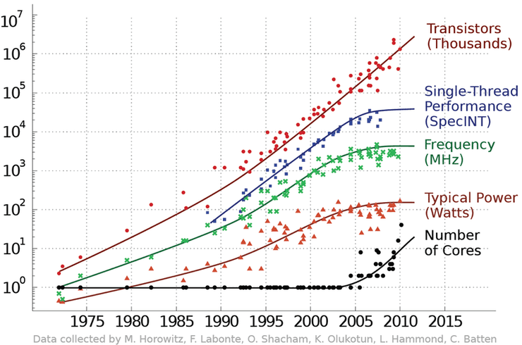 moore's-law