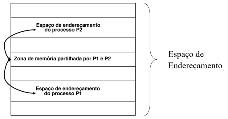 Shared Memory