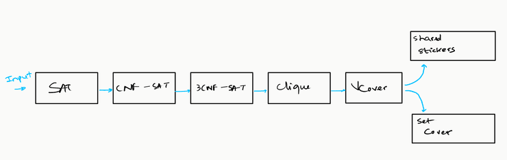 Reduções Clássicas